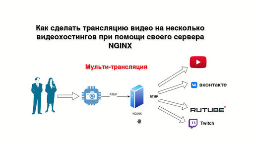 20241022 Как сделать трансляцию видео на несколько видеохостингов при помощи своего сервера NGINX