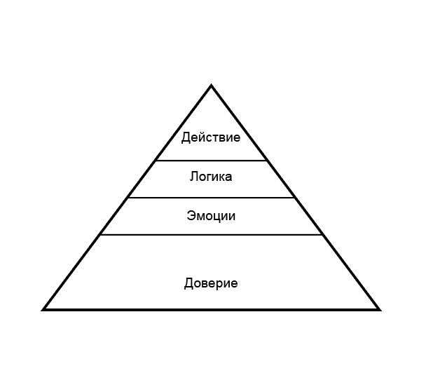 Пирамида влияния. Фундамент- Доверие: без него невозможно влияние Второй уровень - Эмоции: эмоциональная связь с аудиторией