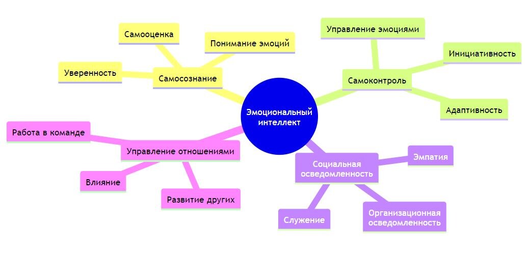 Диаграмма эмоционального интеллекта