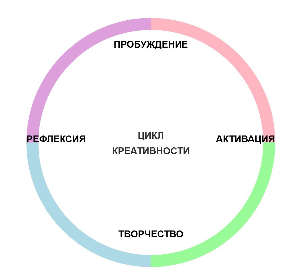 Цикл креативности