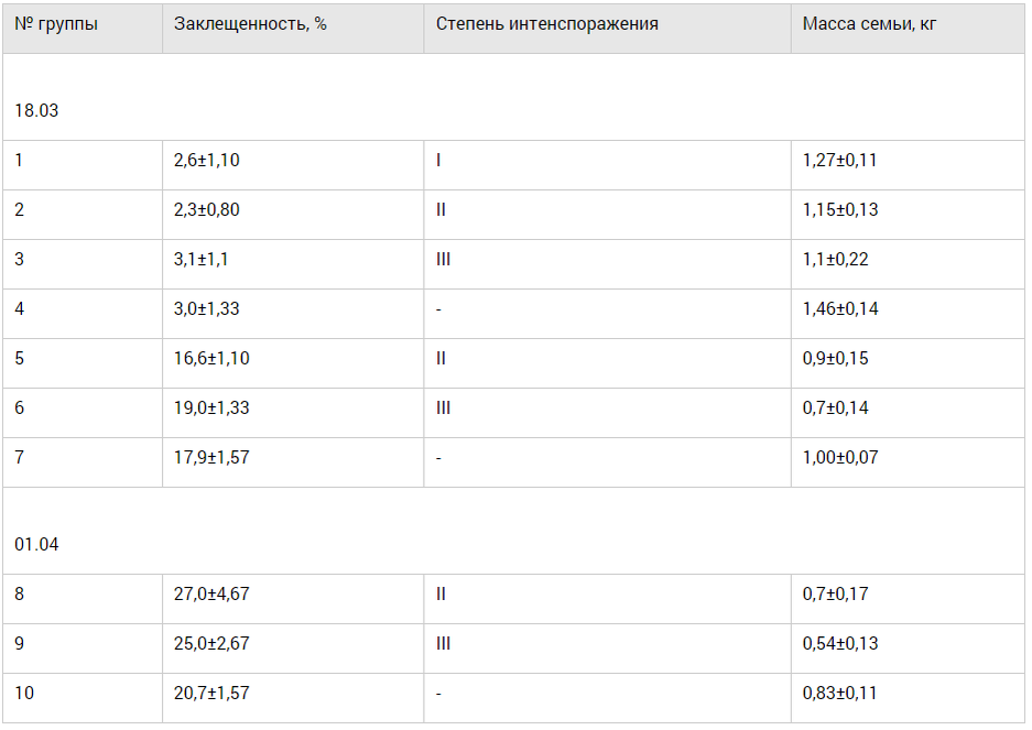 Таблица. Состояние пчелиных семей при смешанной форме аскосфероза с варроатозом (n=3)