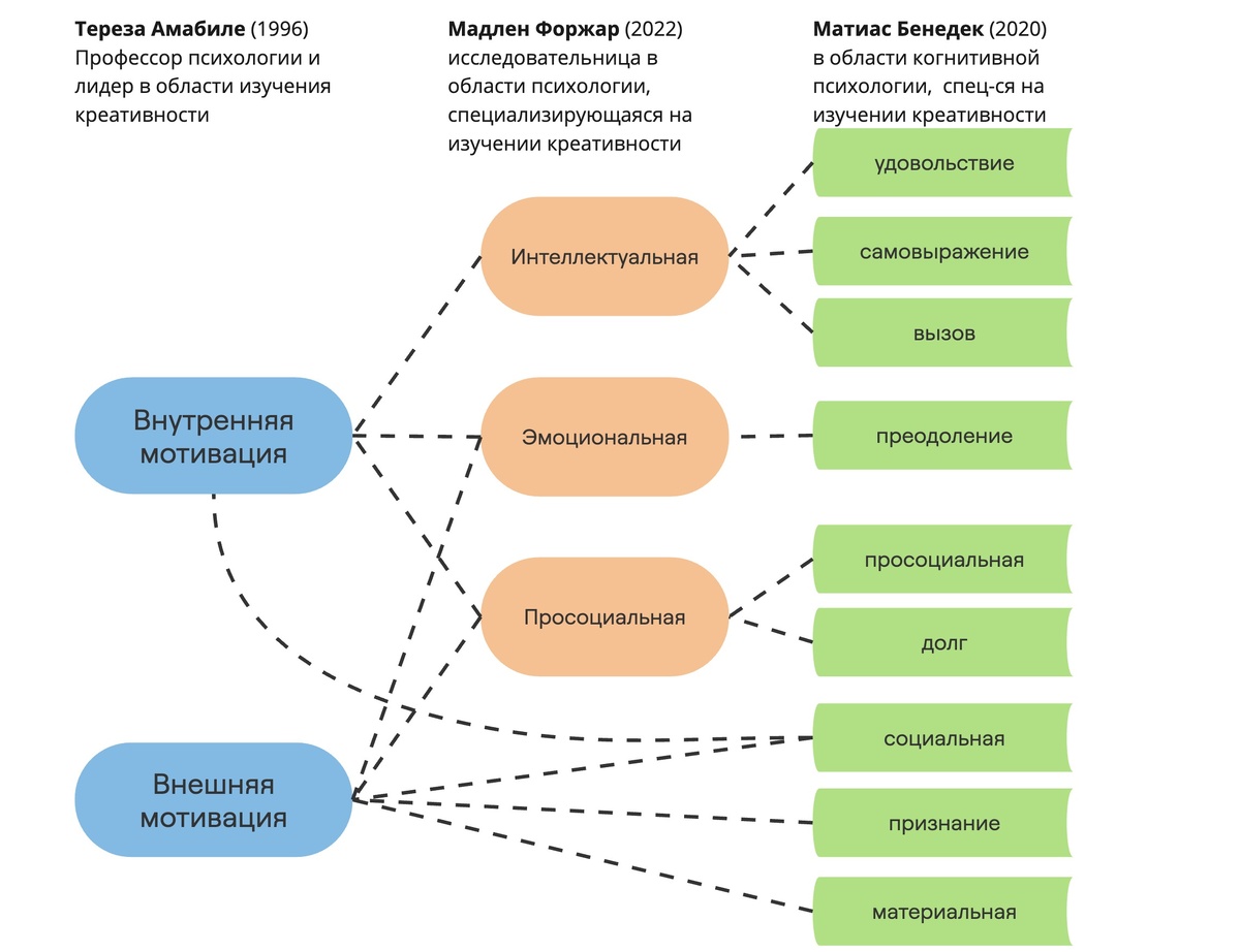 Схема 1. Три подхода к изучению мотиваций, управляющих творчеством