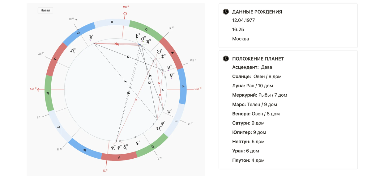 Архивы Астролога Ксении Кометовой: пример Натальной карты 