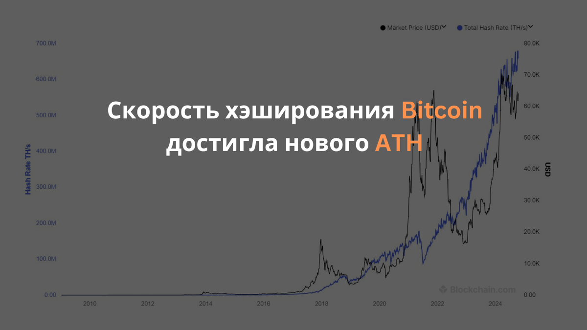 Сеть Bitcoin установила новый исторический максимум по хэшрейту!