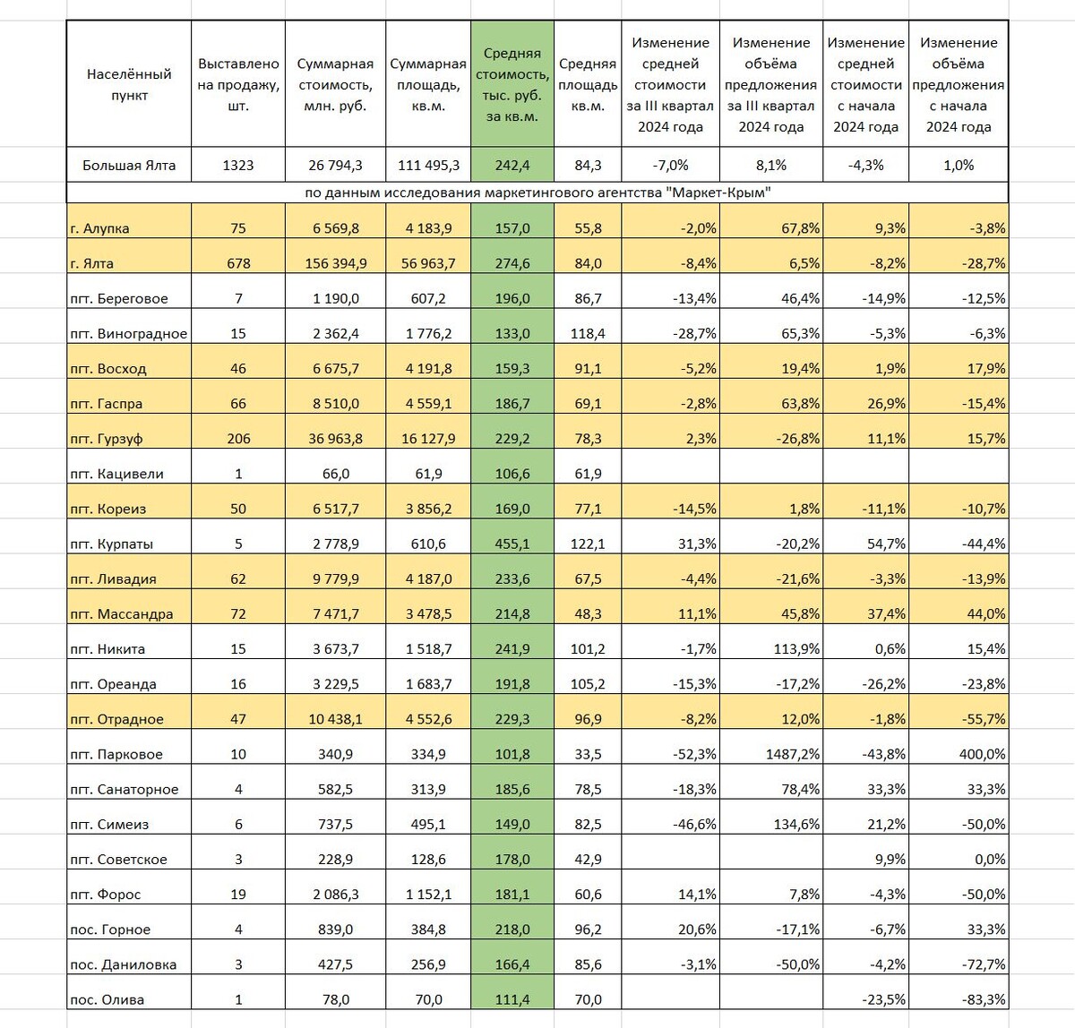Рисунок 1. Ценовые тенденции на рынке вторичной жилой недвижимости Ялтинского региона в III квартале 2024 года