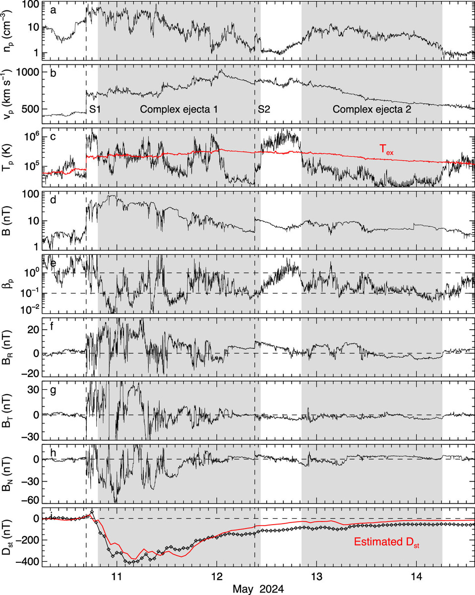 Параметры солнечного ветра супербурь мая 2024 года. Вверху — плотность протонов, затем — скорость плазмы, температура протонов, напряжённость магнитного поля, β протонов, компоненты магнитного поля и индекс D st .    
 Источник: The Astrophysical Journal Letters (2024). DOI: 10.3847/2041-8213/ad7ba4  📷
