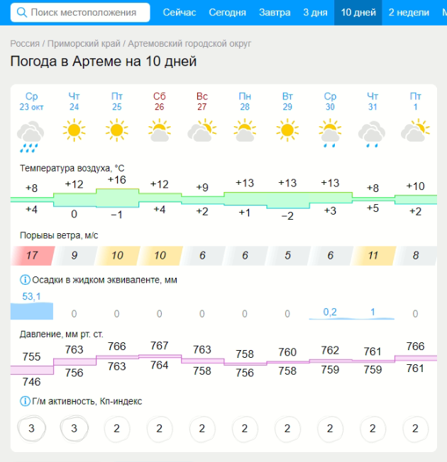 Прогноз погоды с сайта gismeteo.ru на 10 дней