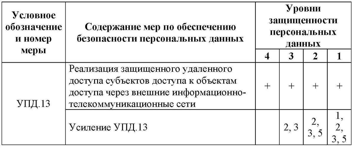 Содержание базовой меры УПД.13