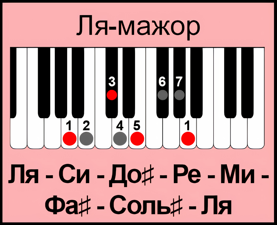  Ступени в тональности Ля-мажор