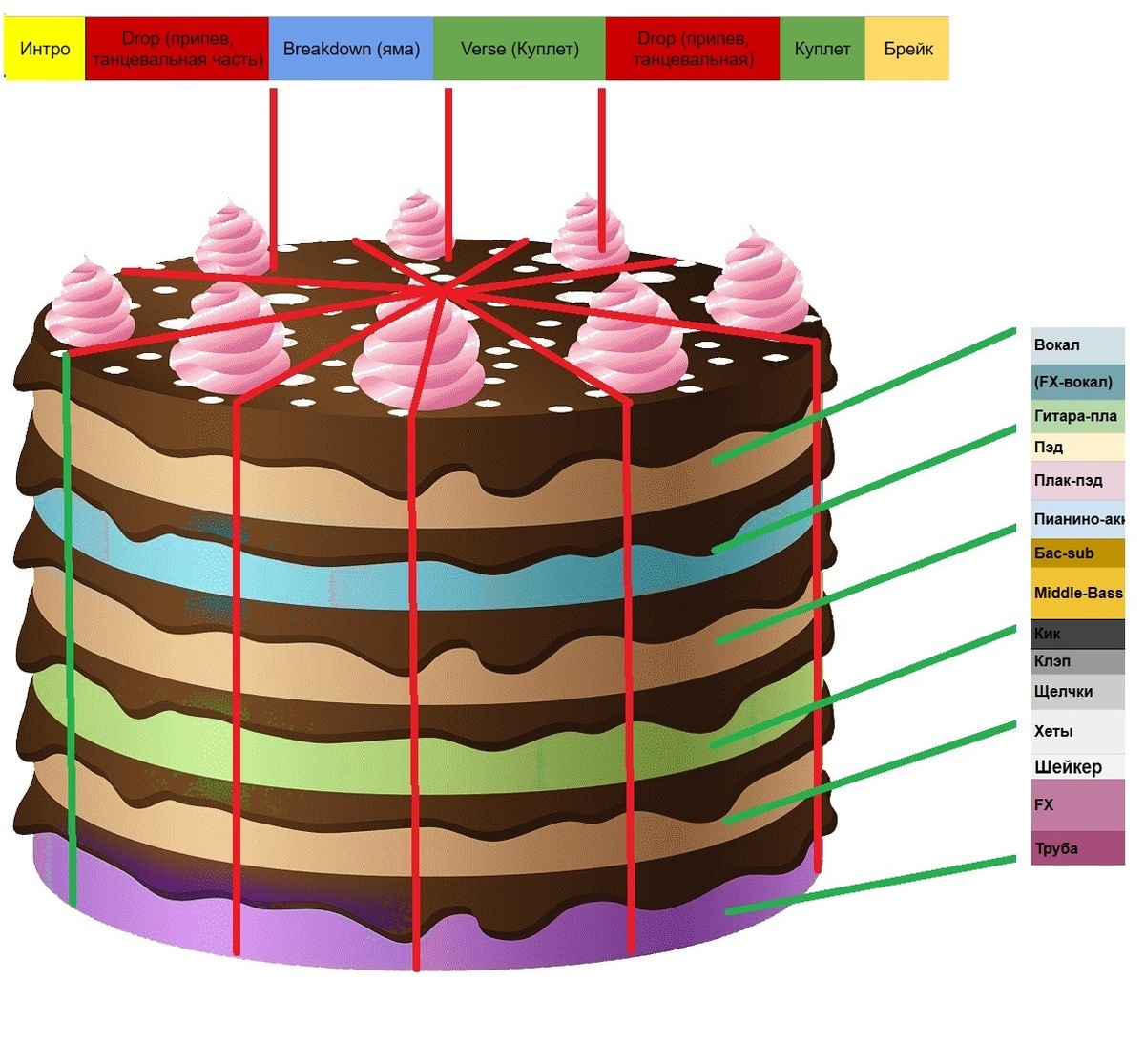 А его слои – это инструменты, вокал, партии. 