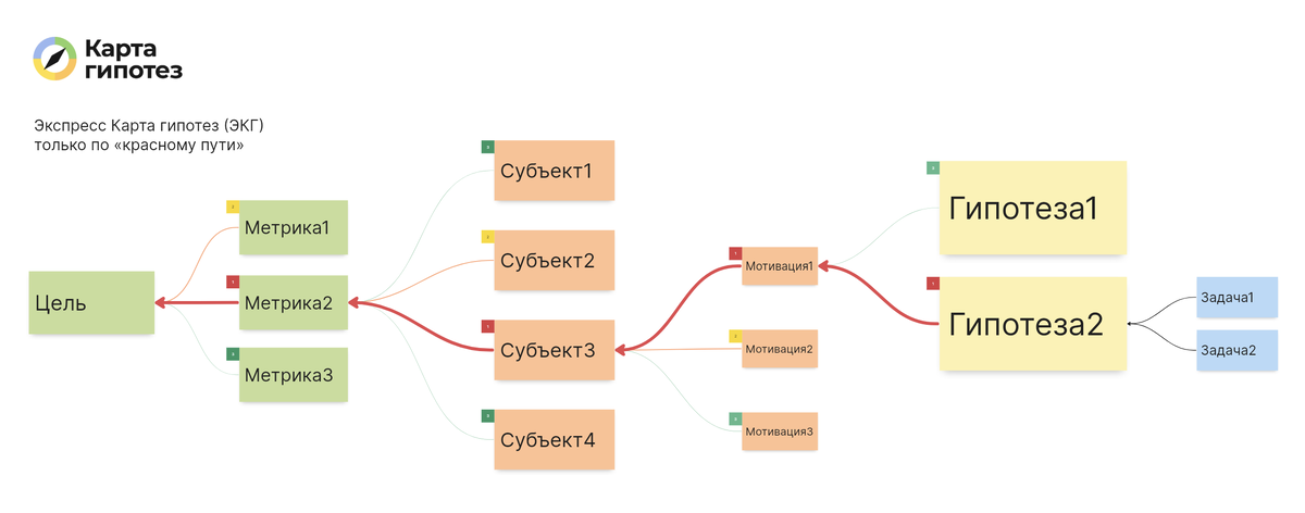 Экспресс Карта гипотез (ЭКГ) только по «красному пути»