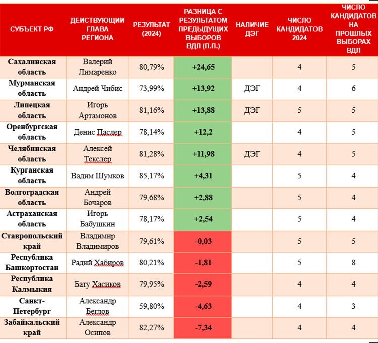    Сравнение результатов действующих губернаторов в 2024 и 2019 годах.   
Фото: Таблица из доклада «Минченко консалтинг»