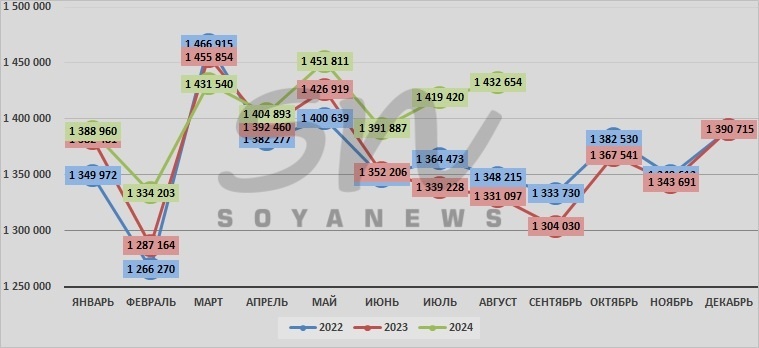 Источник: SoyaNews, данные ЕМИСС
