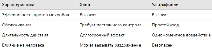 Сравнительная таблица основных характеристик методов обеззараживания воды – хлорирования и УФ излучения.