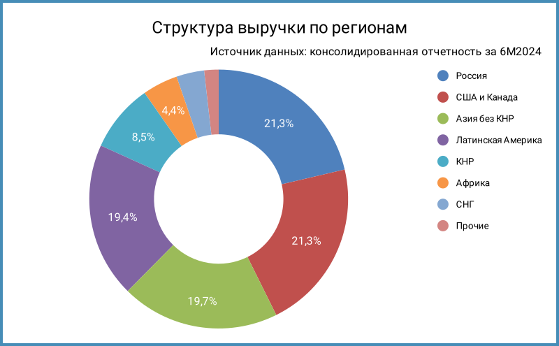 Структура выручки по регионам за 6 месяцев 2024 года.