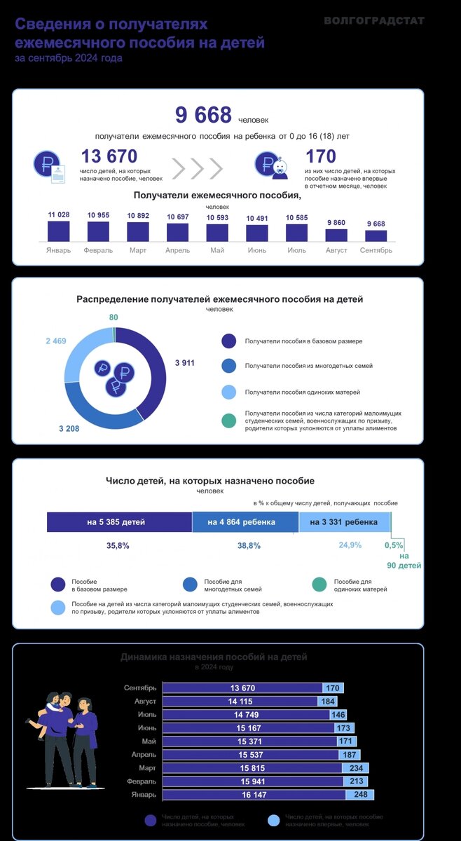   Фото: Волгоградстат