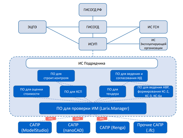 Структура цифровой вертикали строительной отрасли и продукты Айбим 
