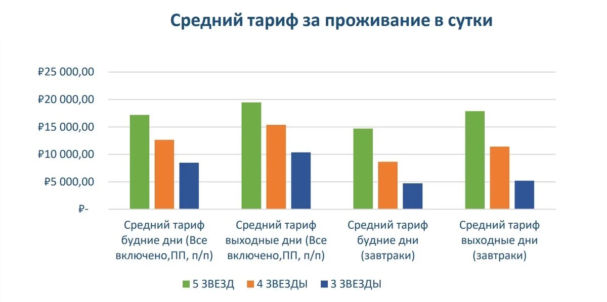    Среднесуточные тарифы на проживание в отелях Московской области, октябрь - декабрь 2024 г. Данные: BUTLER Hospitality