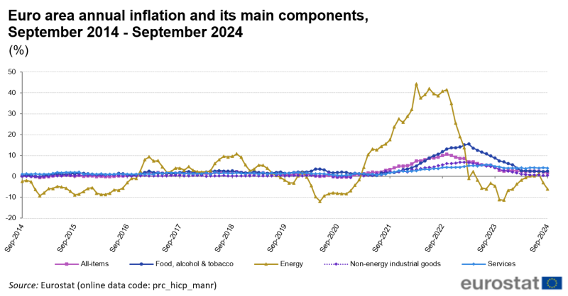 Годовая инфляция в еврозоне и ее основные компоненты, сентябрь 2014 г. - сентябрь 2024 г Источник: Евростат
