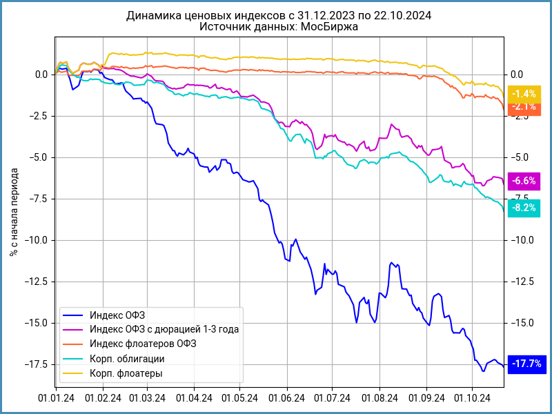 Динамика ценовых индексов.
