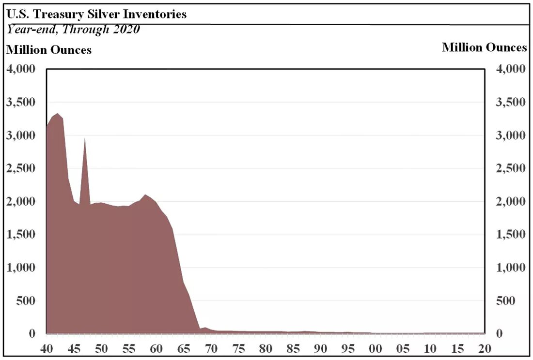 Запасы серебра Казначейства США / график © Джордан Финнесет