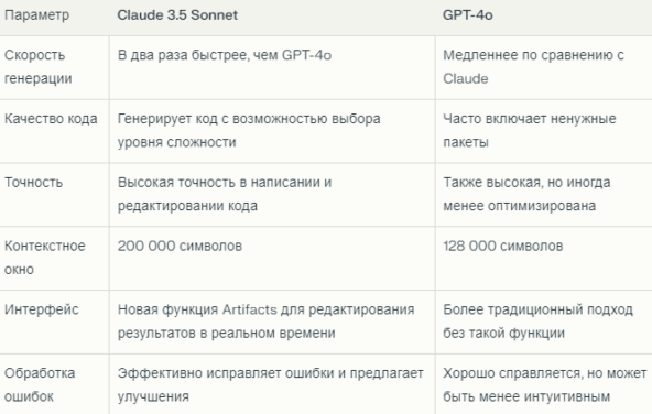 Основные выводы Скорость генерации: Claude 3.5 Sonnet значительно быстрее генерирует код, что делает его более предпочтительным для задач, требующих быстрого выполнения. Качество и функциональность кода: Claude предлагает возможность выбора уровня сложно