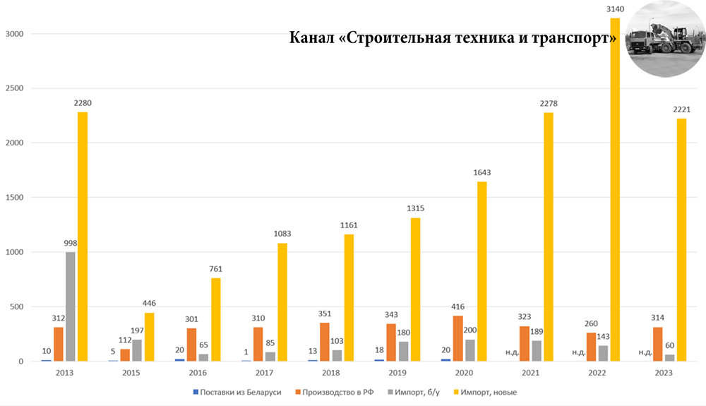 Динамика российского рынка дорожных катков в 2013-2023 гг. (по данным ООО "Айди-маркетинг", ООО "Стройдормаш" и ОАО "АСМ-холдинг") 