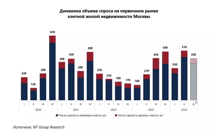 Спрос на элитные квартиры и апартаменты вырос почти в 1,5 раза. Фото: NF Group