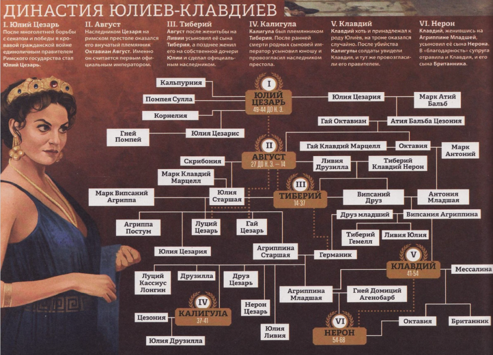 Величайшая династия Юлиев-Клавдиев. Столь героическое начало и такой трагический конец. Невольно приходит - любая династия вырождается. Из открытых источников сети интернет.