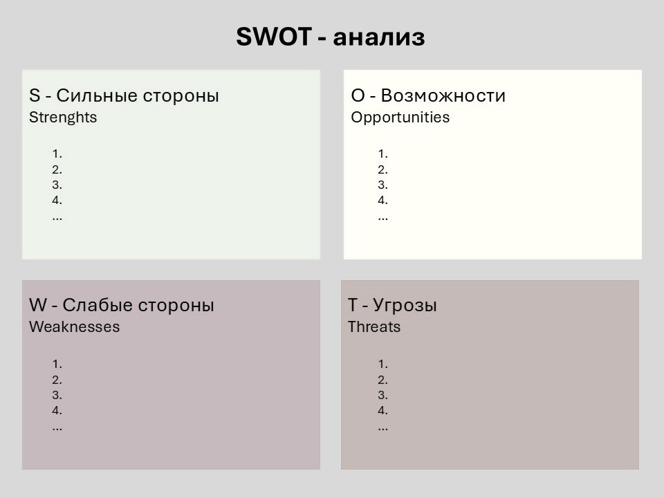 Четыре квадрата SWOT-анализа.