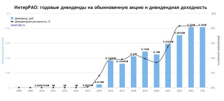 Данные взяты с сайта smart-lab