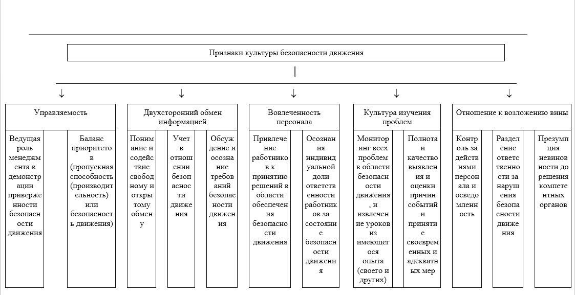 . Структура признаков культуры безопасности движения и их обобщенных критериев
