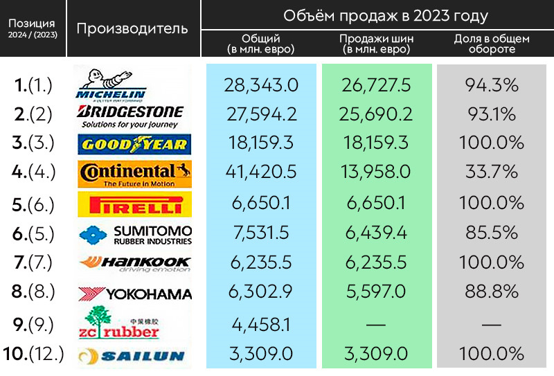 Рейтинг-2024 (часть 1) на основе данных Tyres&Accessories по итогам 2023 года. Источник: tyrepress.com, графика: «Колеса Даром»