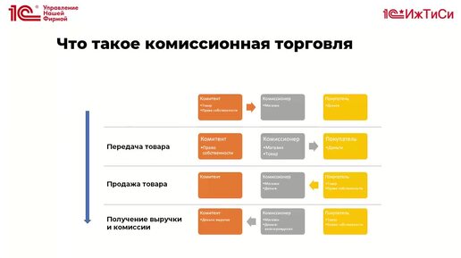 Комиссионная торговля в 1С:Управление нашей фирмой