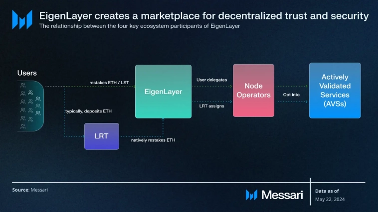 В контексте AVS, операторы играют ключевую роль - пользователи делегируют им средства, что обеспечивает безопасность AVS. 