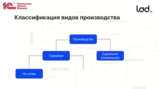 Позаказное производство в 1С:УНФ