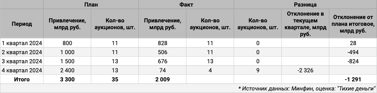 Квартальная статистика по аукционам ОФЗ.
