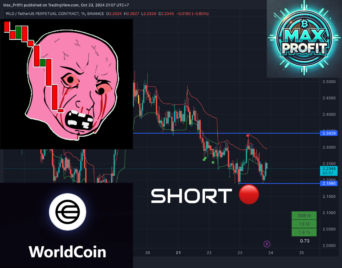 #WLDUSDT #Криптовалюта #ТехническийАнализ #Binance #Трейдинг #КриптоТрейдинг #Инвестиции #Финансы #MaxProfit #ТорговыеИдеи