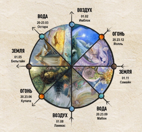 Восемь священных праздников на Коло года