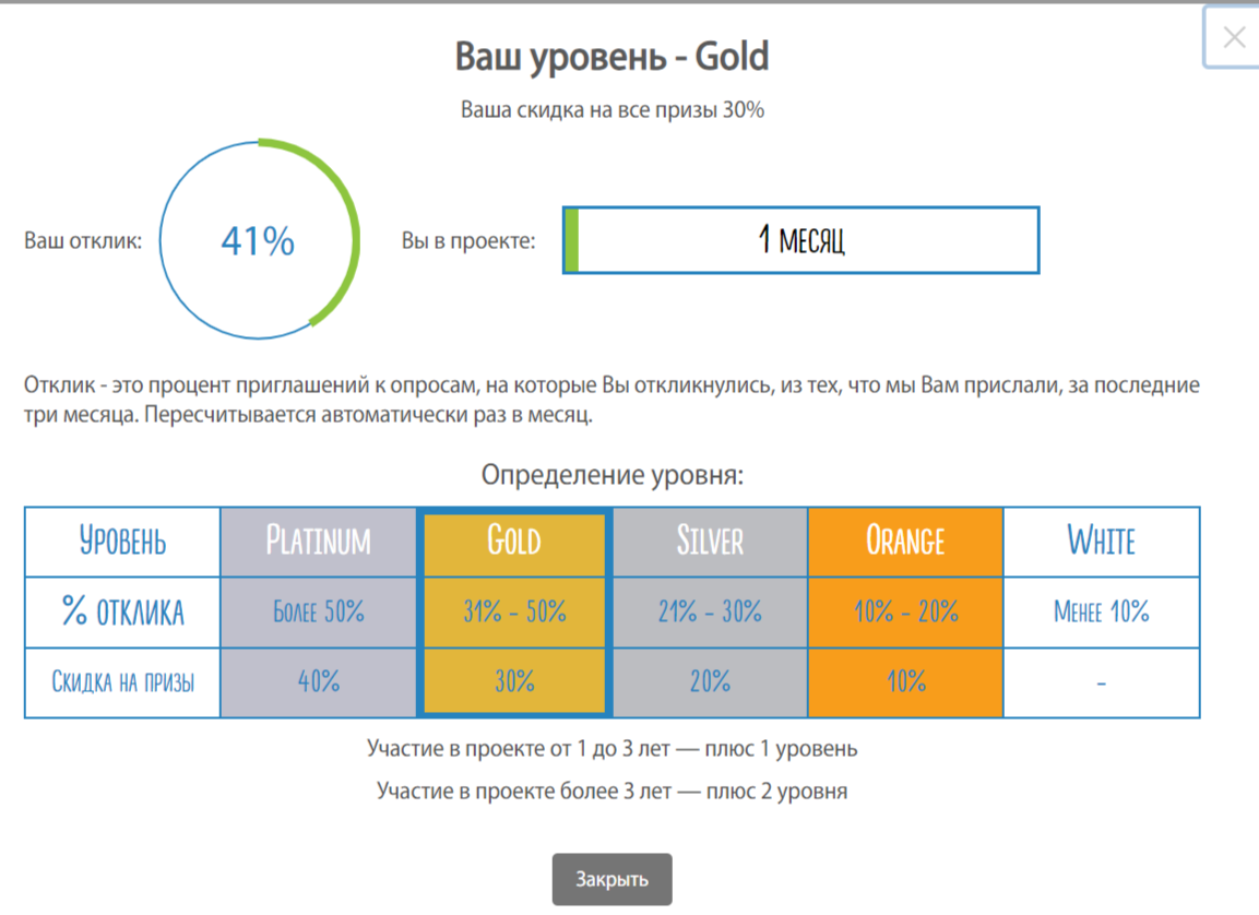 Мой уровень всего за месяц стал Gold, вполне реально повысить до Platinum