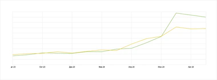 За время работы с Zum Punkt трафик на сайт вырос в 5 раз в Google и в 3,5 раз в Яндекс