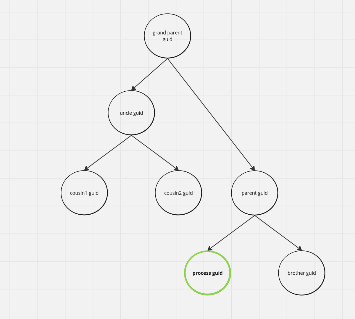 
Рис. 1. Цепочку с большим количеством узлов удобно представлять в виде дерева