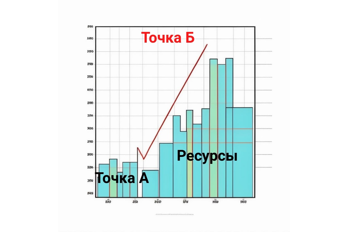 А на каком уровне вы сейчас?