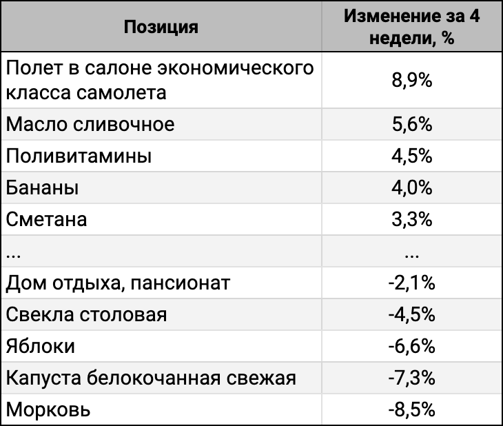 ТОП-5 лидеров и аутсайдеров за 4 недели.