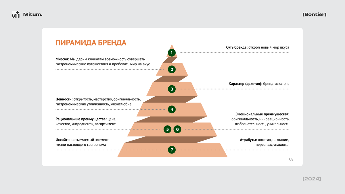 Пирамида бренда