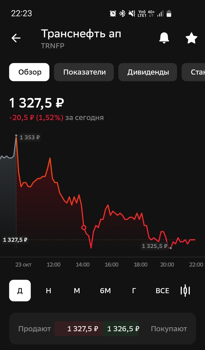 Изменение цены акций Транснефть АП в портфеле автора за 23.10.24.