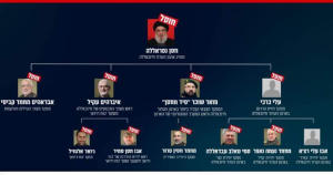 Как уже писалось ранее в конце сентября  Армия обороны Израиля (ЦАХАЛ) опубликовала изображение структуры военного управления шиитского движения «Хезболла», из которой следует, что ликвидированы практически все лидеры группировки. Согласно данным  ЦАХАЛ уничтожила 10 из 11 лидеров шиитского движения. Единственным пока оставшимся в живых лидером является командир Абу Али Ра.