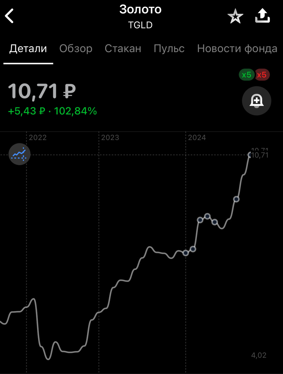 Точки на графике - мои покупки.