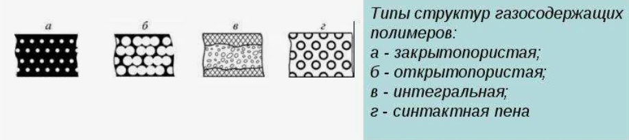 Виды газонаполненных полимеров
