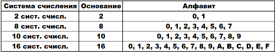 Алфавит основных систем счисления